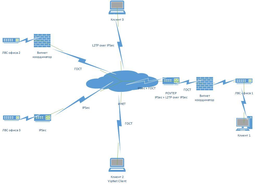 Схема vipnet coordinator