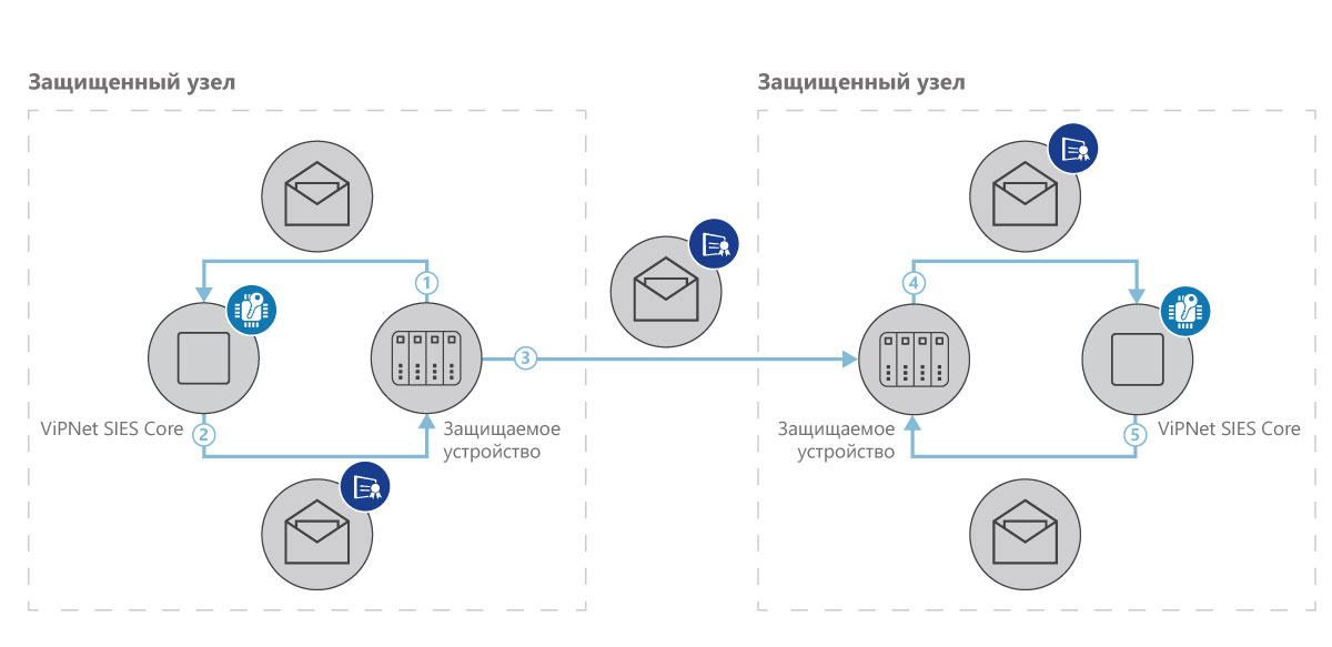 Схема подключения vipnet