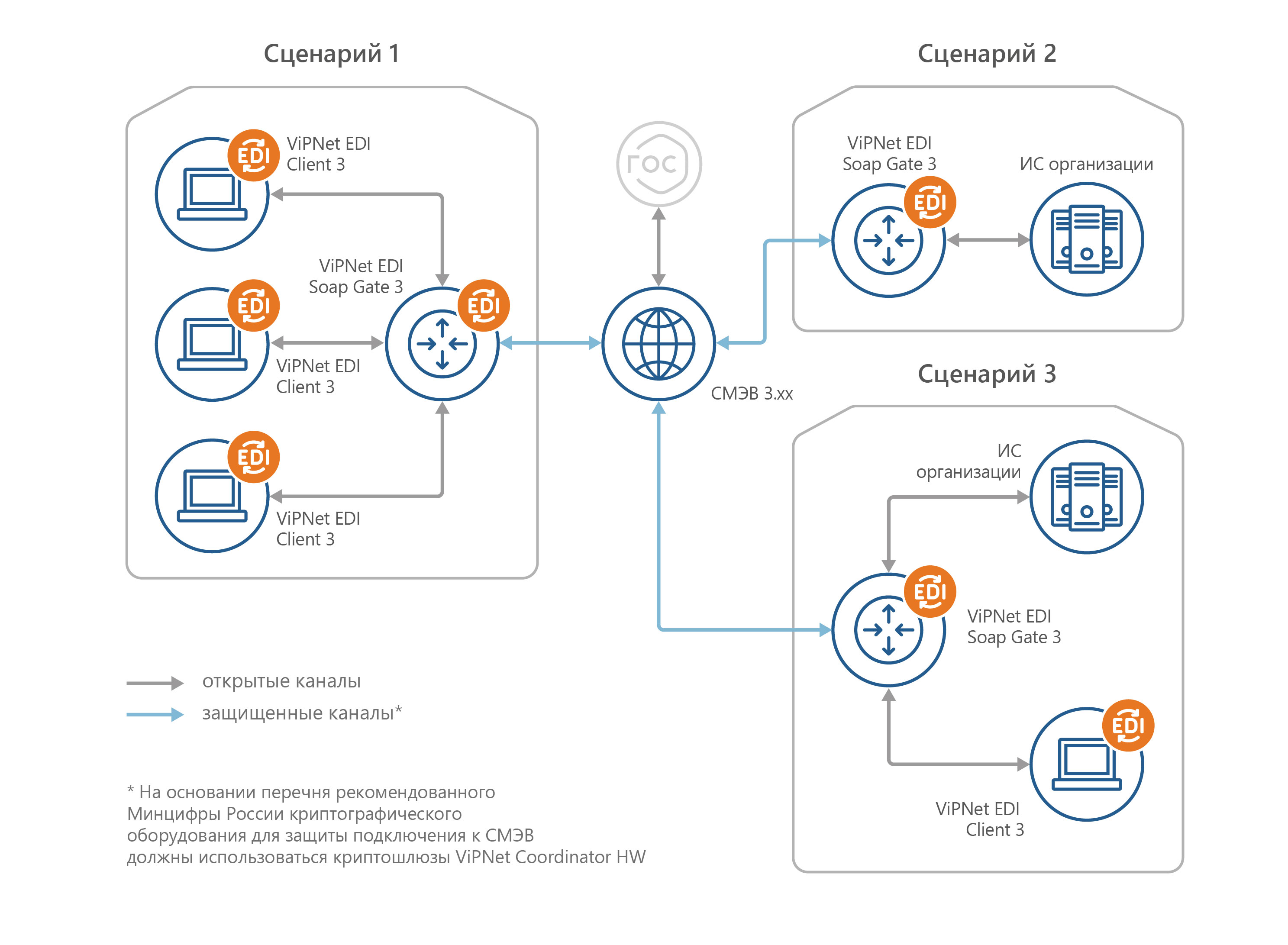 Vipnet client 3. VIPNET IDS схема подключения. Схема работы СМЭВ. Схема защищенной сети VIPNET. СМЭВ участники схема.
